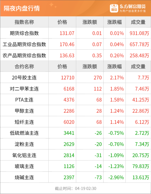 永旺配资 东方财富期货早餐 4月21日 周一