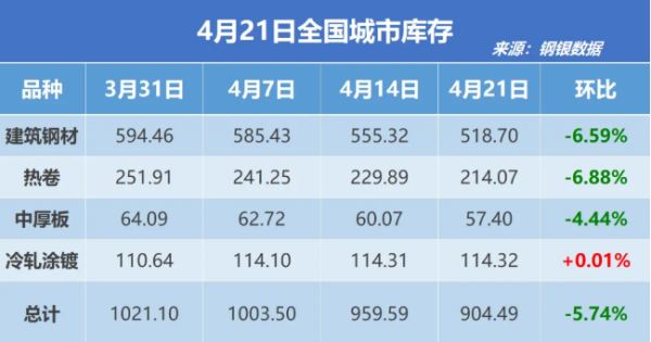 拉伯配资 钢银电商：最新一周全国城市钢材总库存环比减少55.10万吨 建筑钢材去库超6%