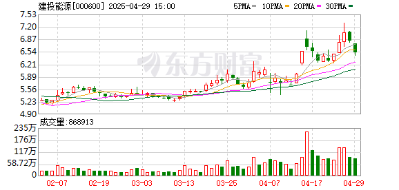 卓信宝配资 建投能源一季度归母净利润4.44亿元，同比上升76.4%