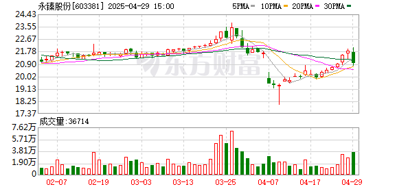 涌融优配 永臻股份拟每股派发现金红利0.56元