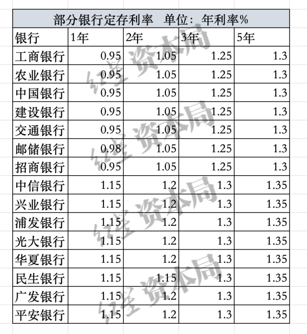 传金所 存款利率全面进入“1%”时代，活期存款利率已降为0.05%