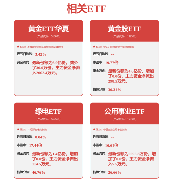 万全之策 黄金短期回调不改长期逻辑，黄金ETF华夏（518850）涨1.12%