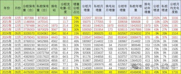 粤友钱配资 崔东树：我国车桩比达相对宽裕水平 1-9月充电设施与纯电动的销量占比为0.77